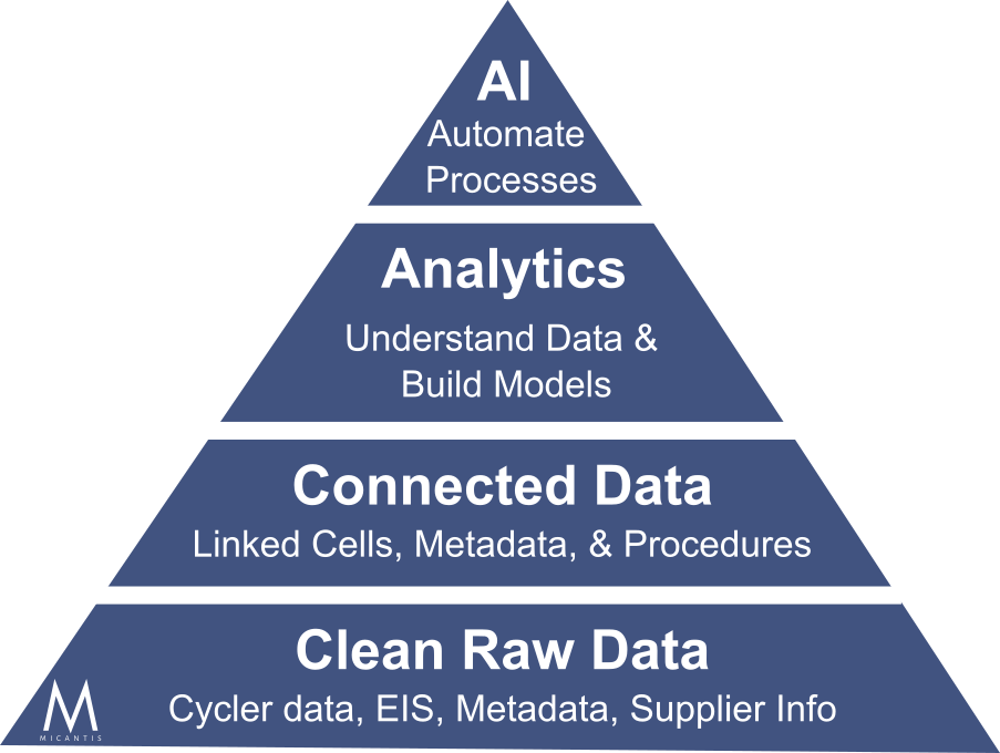 Data Quality Pyramid