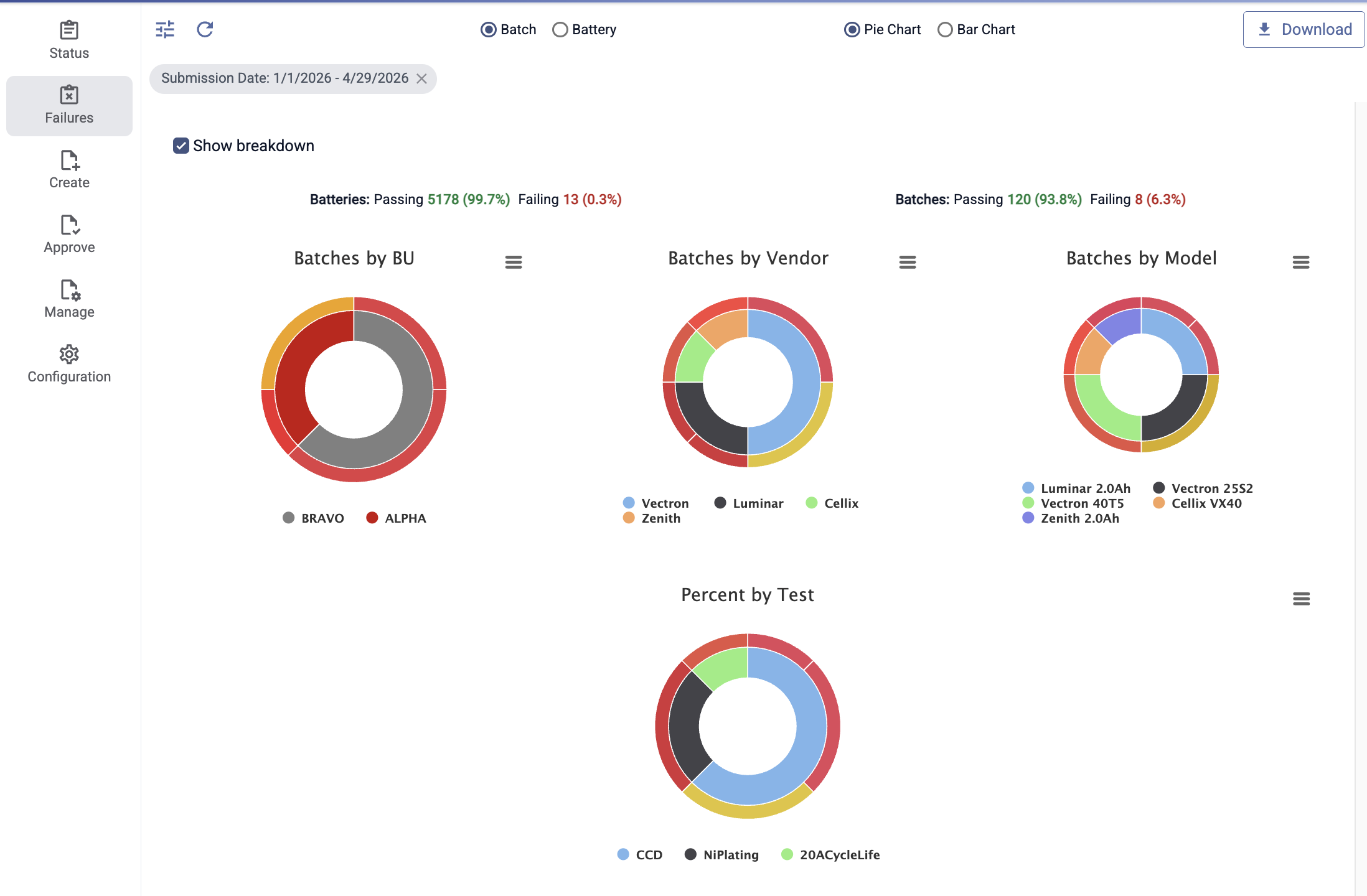 Failures and pass rate dashboard