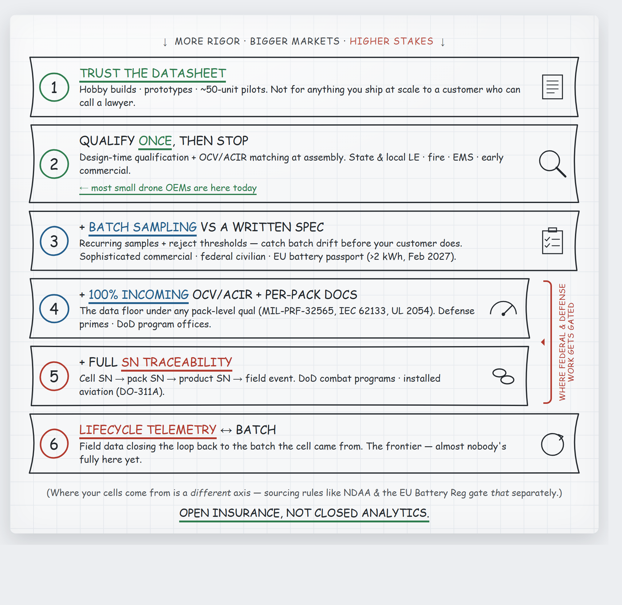 How Much Testing Is Enough? The Cell-Testing Ladder