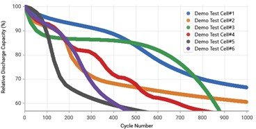 Results Analysis and Taguchi Parameters